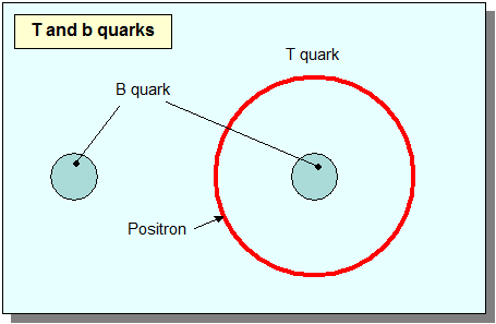 t_b_quarks.gif - Quarks Mesons