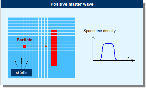 positive_matter_waves - Electromagnetism