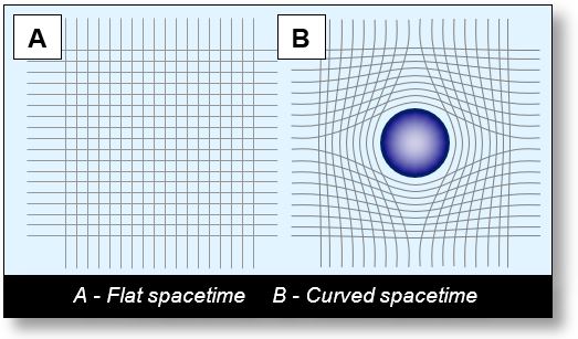 curvature of spacetime near a mass