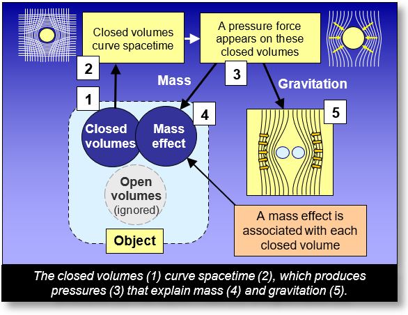 curvature of spacetime near a mass