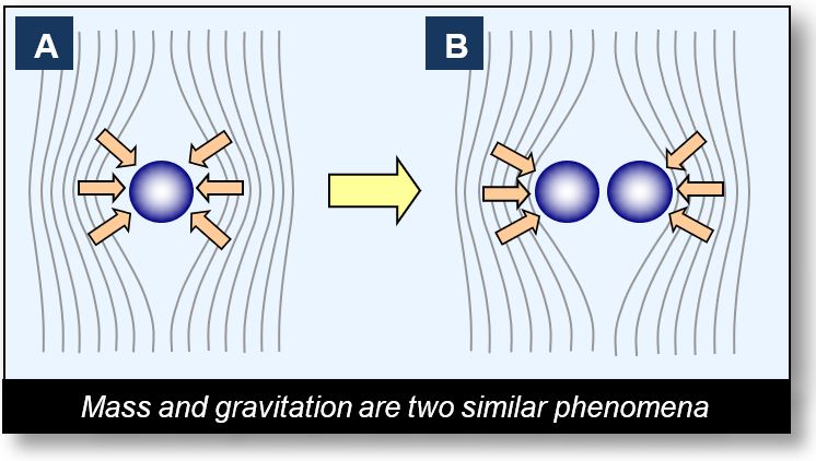Mass gravitation index: Mass and gravitation are two aspects of a common theory.