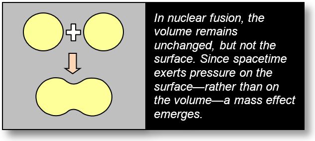 Applications of Mass and Gravitation: Explains the mass default of some nuclei