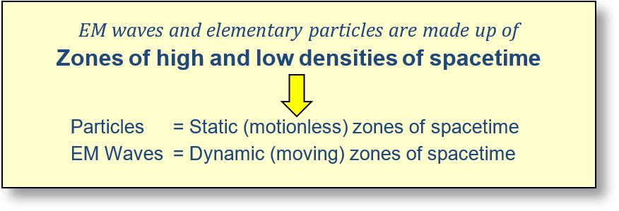 Nature of Particles: This box provides an overview of the constitution of waves and particles