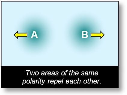 Forces in Spacetime: Repulsion