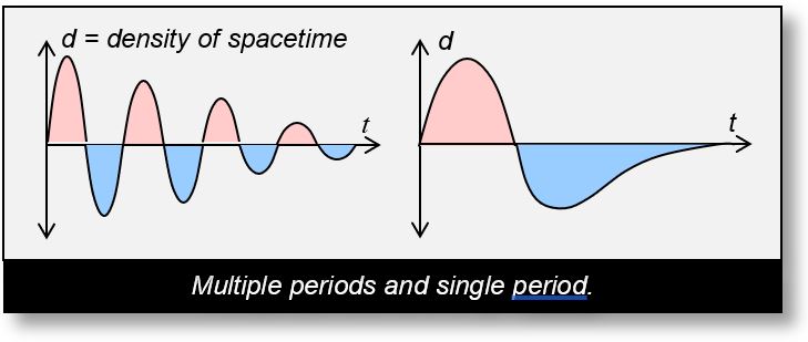 Waves in Spacetime: Only one period represented
