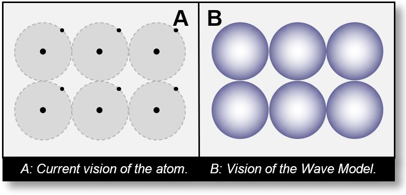 Wave Model: Current vision and Spacetime Model vision of atoms