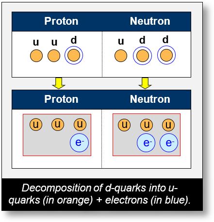 Antimatter: Decomposition of u and d quarks