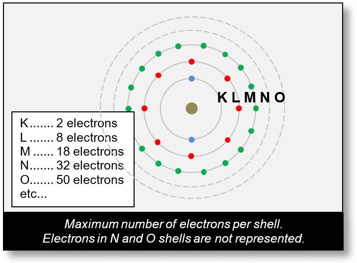 Atom: Arrangement of shells in atom