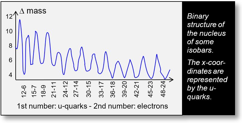 Nucleus: Structure of some isobar nuclei