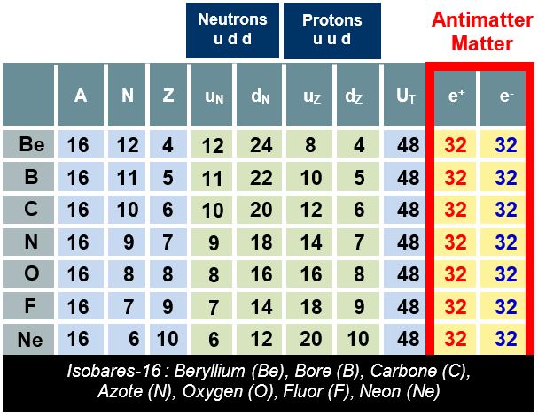 Table illustrating the presence of antimatter within atomic structure and isobar atoms.