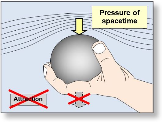 Principle of gravitation : Spacetime exerts a pressure on the surface of the bowl. The result is that this bowl moves toward the Earth. This is what we call gravitation, or gravity.